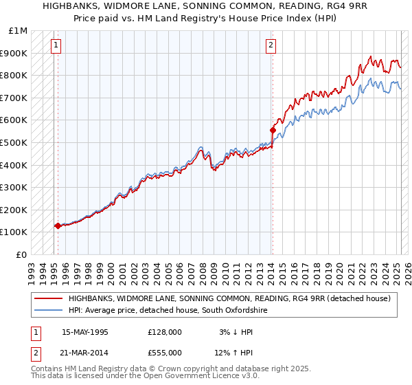HIGHBANKS, WIDMORE LANE, SONNING COMMON, READING, RG4 9RR: Price paid vs HM Land Registry's House Price Index