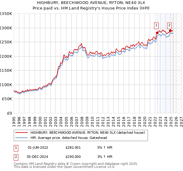 HIGHBURY, BEECHWOOD AVENUE, RYTON, NE40 3LX: Price paid vs HM Land Registry's House Price Index