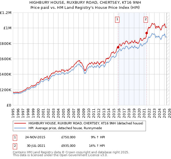 HIGHBURY HOUSE, RUXBURY ROAD, CHERTSEY, KT16 9NH: Price paid vs HM Land Registry's House Price Index