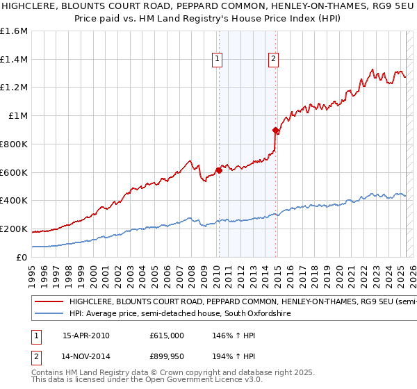 HIGHCLERE, BLOUNTS COURT ROAD, PEPPARD COMMON, HENLEY-ON-THAMES, RG9 5EU: Price paid vs HM Land Registry's House Price Index