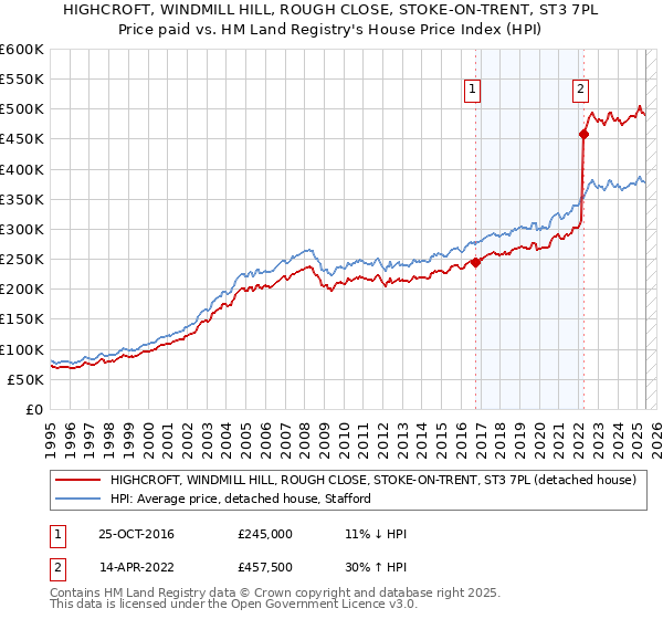 HIGHCROFT, WINDMILL HILL, ROUGH CLOSE, STOKE-ON-TRENT, ST3 7PL: Price paid vs HM Land Registry's House Price Index