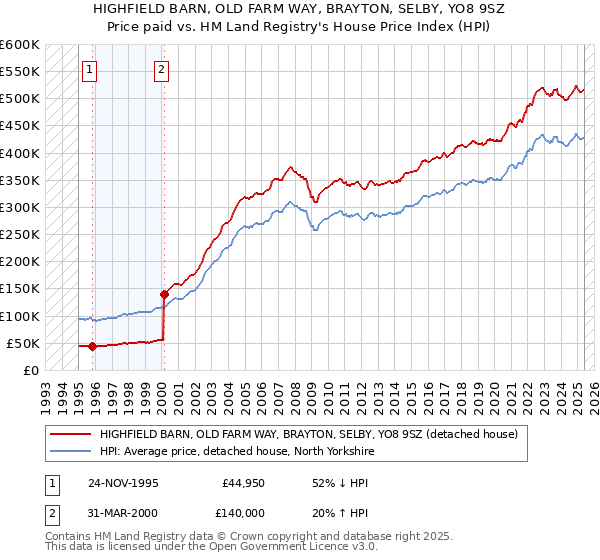HIGHFIELD BARN, OLD FARM WAY, BRAYTON, SELBY, YO8 9SZ: Price paid vs HM Land Registry's House Price Index