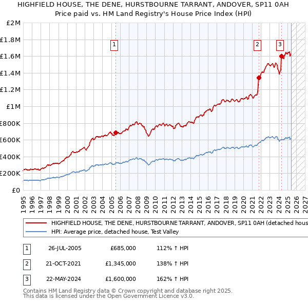 HIGHFIELD HOUSE, THE DENE, HURSTBOURNE TARRANT, ANDOVER, SP11 0AH: Price paid vs HM Land Registry's House Price Index