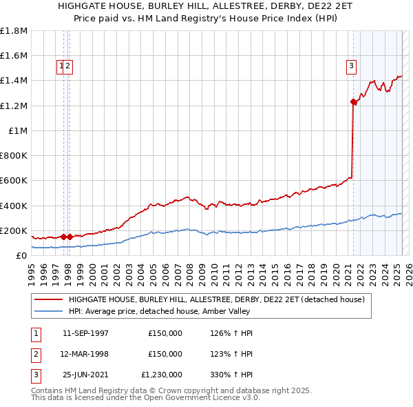 HIGHGATE HOUSE, BURLEY HILL, ALLESTREE, DERBY, DE22 2ET: Price paid vs HM Land Registry's House Price Index