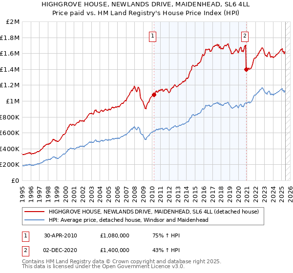 HIGHGROVE HOUSE, NEWLANDS DRIVE, MAIDENHEAD, SL6 4LL: Price paid vs HM Land Registry's House Price Index