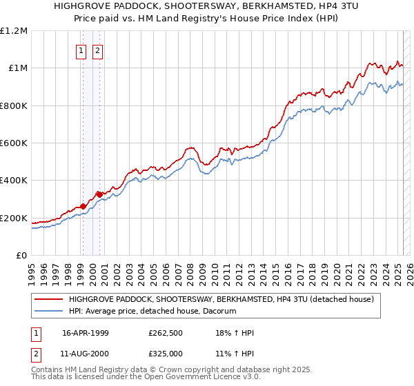 HIGHGROVE PADDOCK, SHOOTERSWAY, BERKHAMSTED, HP4 3TU: Price paid vs HM Land Registry's House Price Index