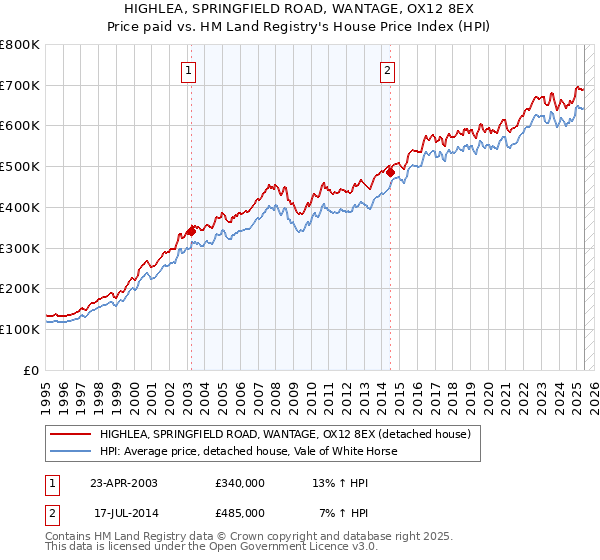 HIGHLEA, SPRINGFIELD ROAD, WANTAGE, OX12 8EX: Price paid vs HM Land Registry's House Price Index