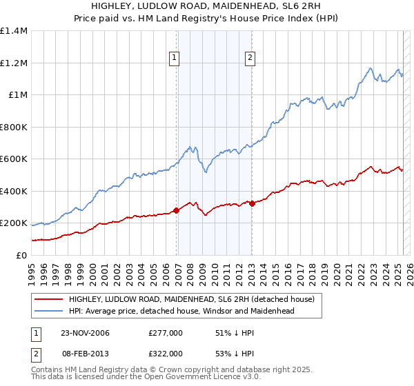 HIGHLEY, LUDLOW ROAD, MAIDENHEAD, SL6 2RH: Price paid vs HM Land Registry's House Price Index