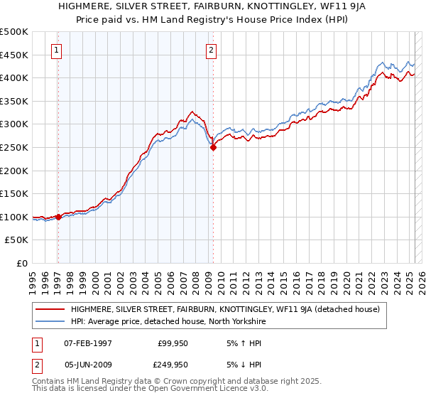 HIGHMERE, SILVER STREET, FAIRBURN, KNOTTINGLEY, WF11 9JA: Price paid vs HM Land Registry's House Price Index