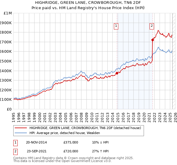 HIGHRIDGE, GREEN LANE, CROWBOROUGH, TN6 2DF: Price paid vs HM Land Registry's House Price Index