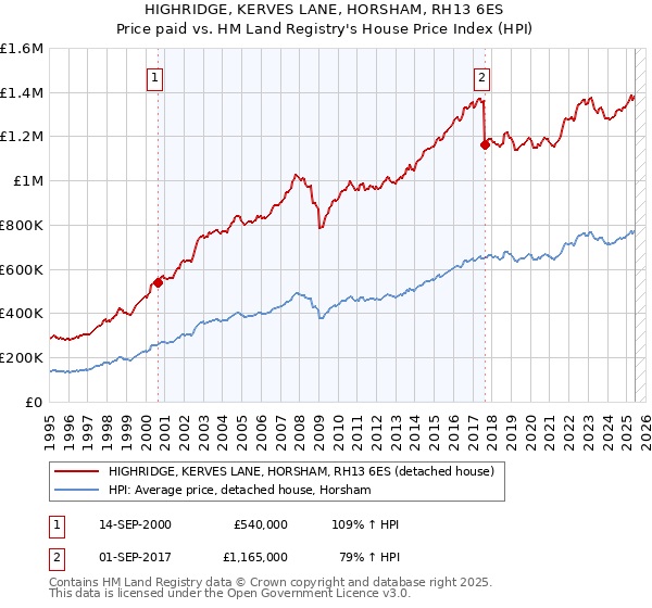 HIGHRIDGE, KERVES LANE, HORSHAM, RH13 6ES: Price paid vs HM Land Registry's House Price Index