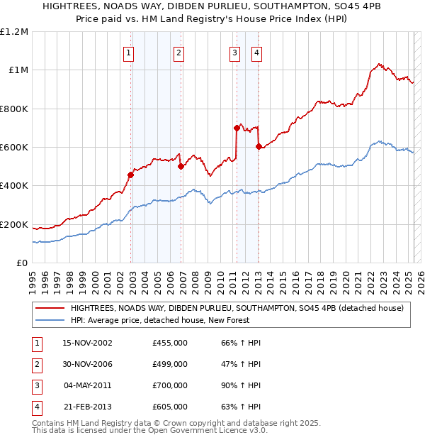 HIGHTREES, NOADS WAY, DIBDEN PURLIEU, SOUTHAMPTON, SO45 4PB: Price paid vs HM Land Registry's House Price Index