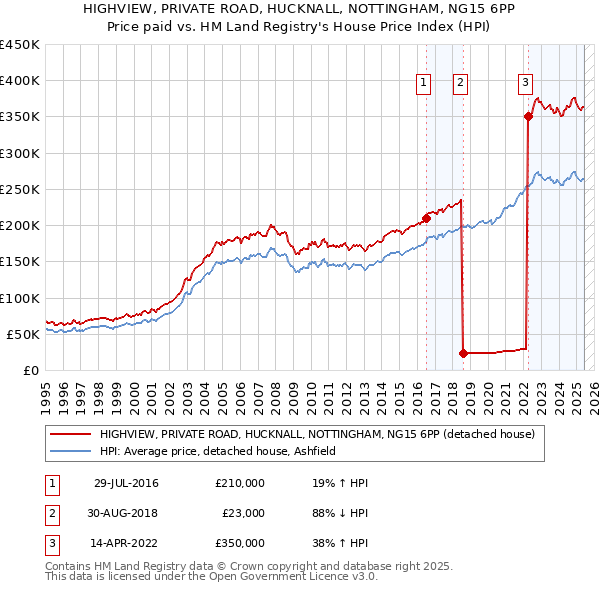 HIGHVIEW, PRIVATE ROAD, HUCKNALL, NOTTINGHAM, NG15 6PP: Price paid vs HM Land Registry's House Price Index