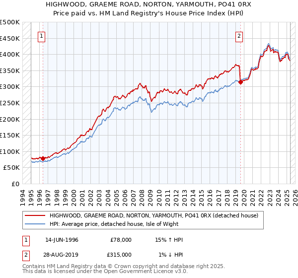 HIGHWOOD, GRAEME ROAD, NORTON, YARMOUTH, PO41 0RX: Price paid vs HM Land Registry's House Price Index