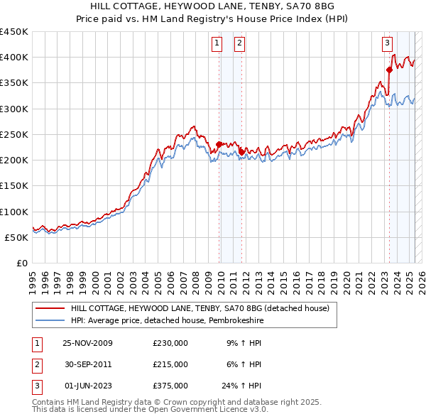 HILL COTTAGE, HEYWOOD LANE, TENBY, SA70 8BG: Price paid vs HM Land Registry's House Price Index