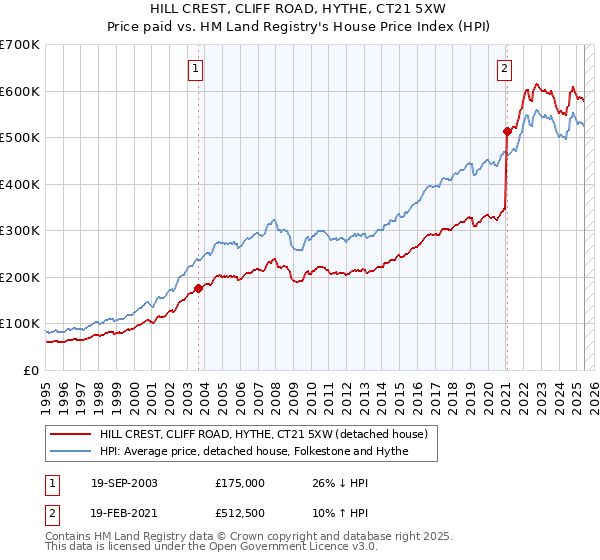 HILL CREST, CLIFF ROAD, HYTHE, CT21 5XW: Price paid vs HM Land Registry's House Price Index