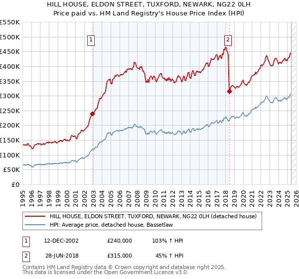 HILL HOUSE, ELDON STREET, TUXFORD, NEWARK, NG22 0LH: Price paid vs HM Land Registry's House Price Index