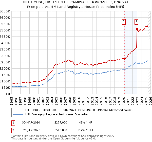 HILL HOUSE, HIGH STREET, CAMPSALL, DONCASTER, DN6 9AF: Price paid vs HM Land Registry's House Price Index