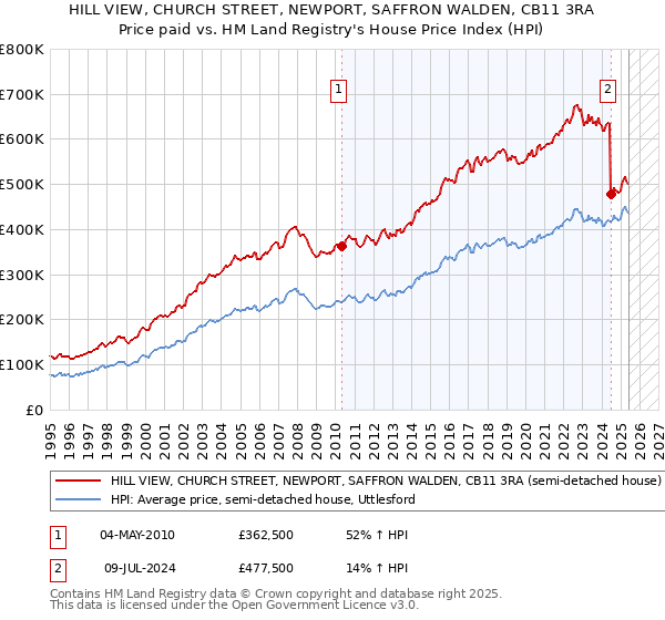 HILL VIEW, CHURCH STREET, NEWPORT, SAFFRON WALDEN, CB11 3RA: Price paid vs HM Land Registry's House Price Index