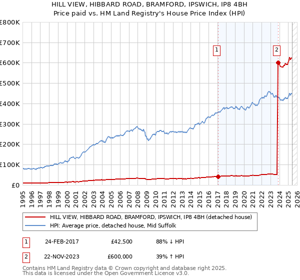 HILL VIEW, HIBBARD ROAD, BRAMFORD, IPSWICH, IP8 4BH: Price paid vs HM Land Registry's House Price Index