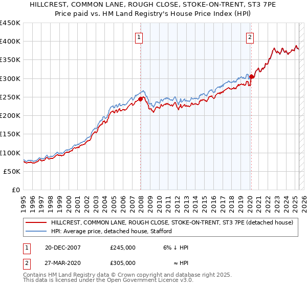 HILLCREST, COMMON LANE, ROUGH CLOSE, STOKE-ON-TRENT, ST3 7PE: Price paid vs HM Land Registry's House Price Index