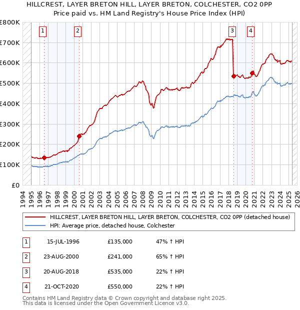 HILLCREST, LAYER BRETON HILL, LAYER BRETON, COLCHESTER, CO2 0PP: Price paid vs HM Land Registry's House Price Index