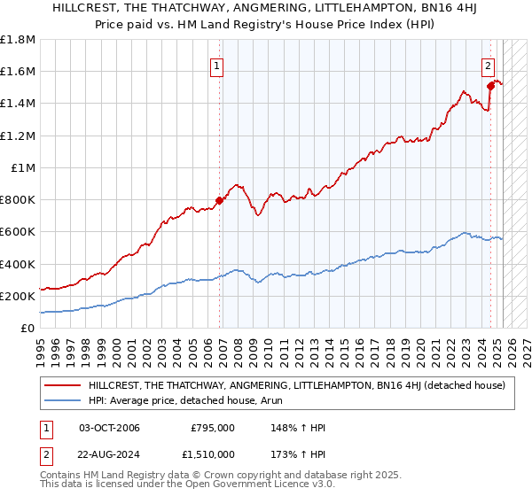 HILLCREST, THE THATCHWAY, ANGMERING, LITTLEHAMPTON, BN16 4HJ: Price paid vs HM Land Registry's House Price Index