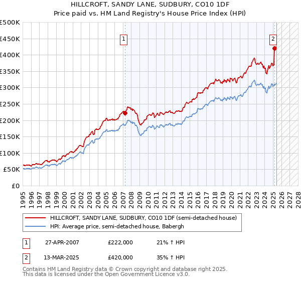 HILLCROFT, SANDY LANE, SUDBURY, CO10 1DF: Price paid vs HM Land Registry's House Price Index