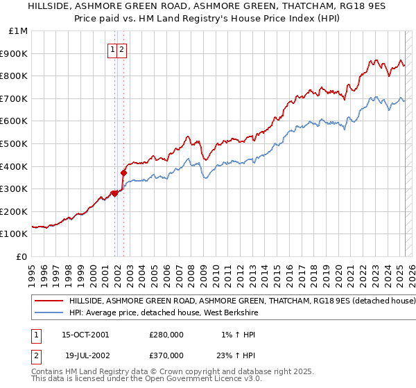 HILLSIDE, ASHMORE GREEN ROAD, ASHMORE GREEN, THATCHAM, RG18 9ES: Price paid vs HM Land Registry's House Price Index
