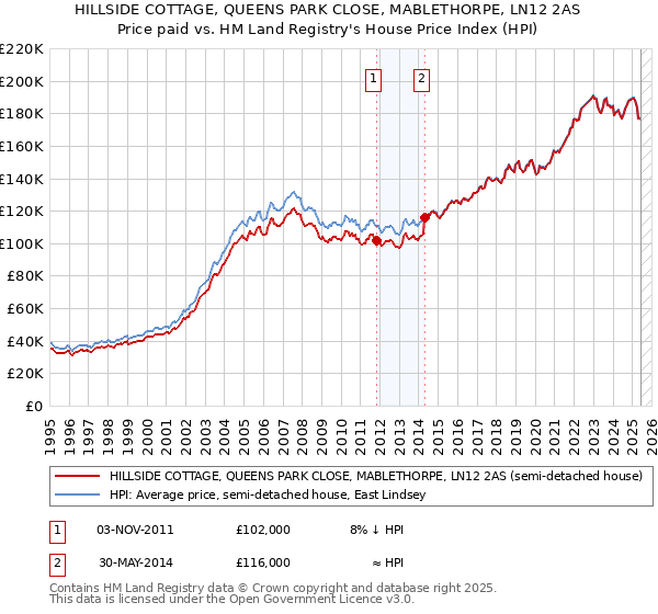HILLSIDE COTTAGE, QUEENS PARK CLOSE, MABLETHORPE, LN12 2AS: Price paid vs HM Land Registry's House Price Index