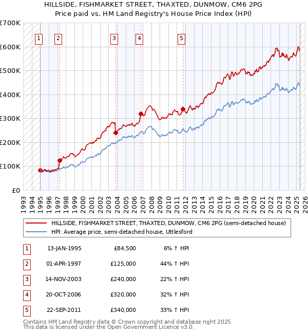 HILLSIDE, FISHMARKET STREET, THAXTED, DUNMOW, CM6 2PG: Price paid vs HM Land Registry's House Price Index