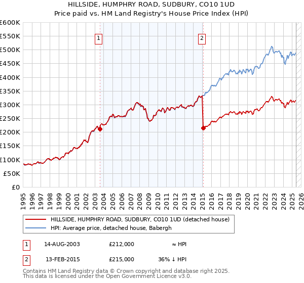 HILLSIDE, HUMPHRY ROAD, SUDBURY, CO10 1UD: Price paid vs HM Land Registry's House Price Index