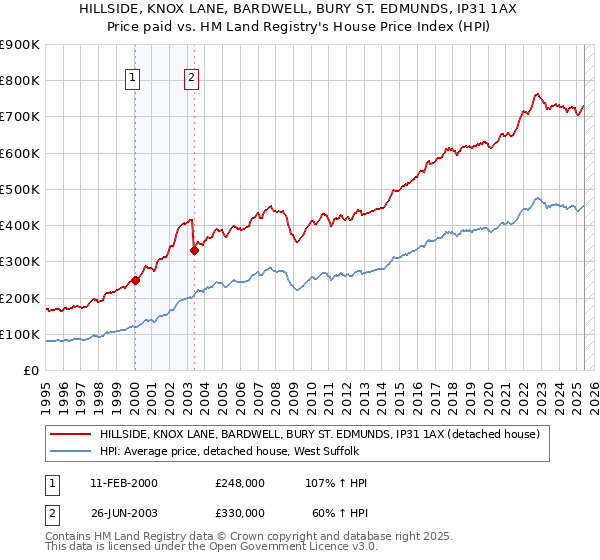 HILLSIDE, KNOX LANE, BARDWELL, BURY ST. EDMUNDS, IP31 1AX: Price paid vs HM Land Registry's House Price Index