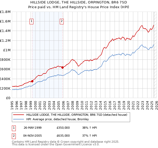 HILLSIDE LODGE, THE HILLSIDE, ORPINGTON, BR6 7SD: Price paid vs HM Land Registry's House Price Index