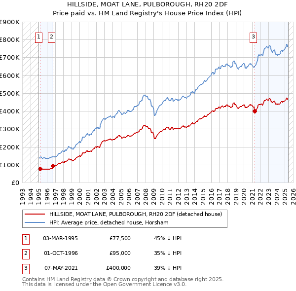 HILLSIDE, MOAT LANE, PULBOROUGH, RH20 2DF: Price paid vs HM Land Registry's House Price Index