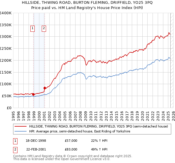 HILLSIDE, THWING ROAD, BURTON FLEMING, DRIFFIELD, YO25 3PQ: Price paid vs HM Land Registry's House Price Index