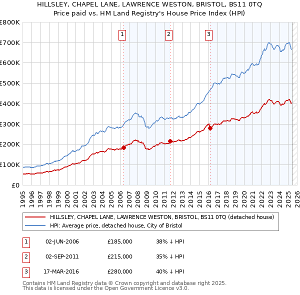 HILLSLEY, CHAPEL LANE, LAWRENCE WESTON, BRISTOL, BS11 0TQ: Price paid vs HM Land Registry's House Price Index