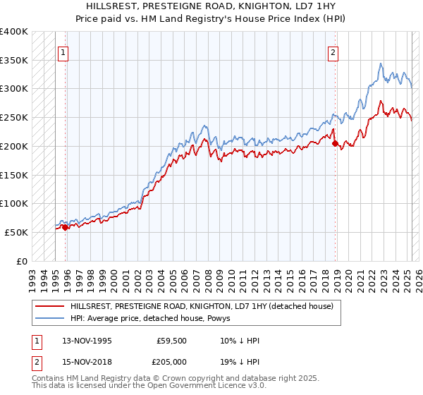 HILLSREST, PRESTEIGNE ROAD, KNIGHTON, LD7 1HY: Price paid vs HM Land Registry's House Price Index