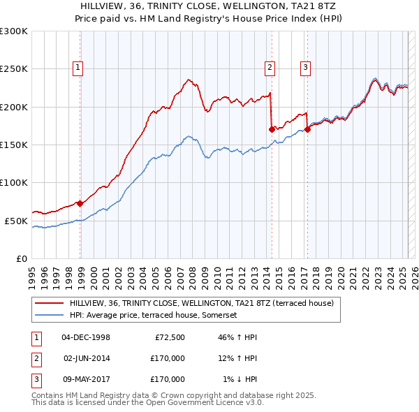 HILLVIEW, 36, TRINITY CLOSE, WELLINGTON, TA21 8TZ: Price paid vs HM Land Registry's House Price Index
