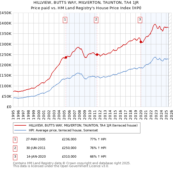 HILLVIEW, BUTTS WAY, MILVERTON, TAUNTON, TA4 1JR: Price paid vs HM Land Registry's House Price Index