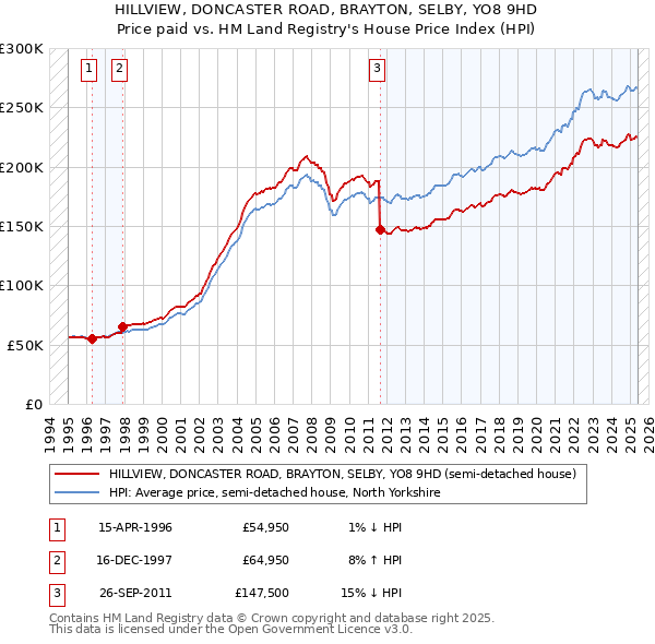 HILLVIEW, DONCASTER ROAD, BRAYTON, SELBY, YO8 9HD: Price paid vs HM Land Registry's House Price Index