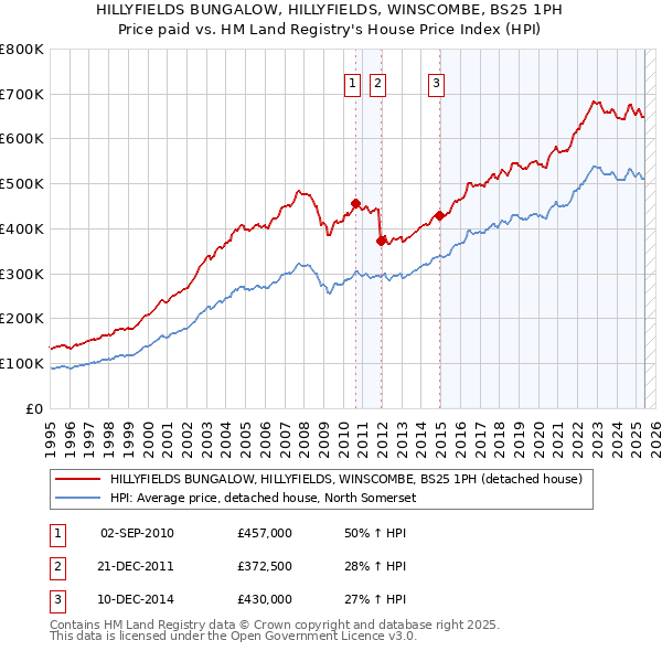HILLYFIELDS BUNGALOW, HILLYFIELDS, WINSCOMBE, BS25 1PH: Price paid vs HM Land Registry's House Price Index
