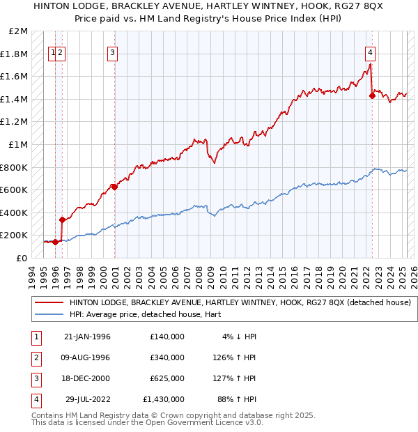 HINTON LODGE, BRACKLEY AVENUE, HARTLEY WINTNEY, HOOK, RG27 8QX: Price paid vs HM Land Registry's House Price Index