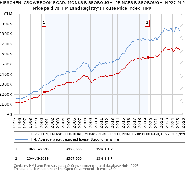 HIRSCHEN, CROWBROOK ROAD, MONKS RISBOROUGH, PRINCES RISBOROUGH, HP27 9LP: Price paid vs HM Land Registry's House Price Index