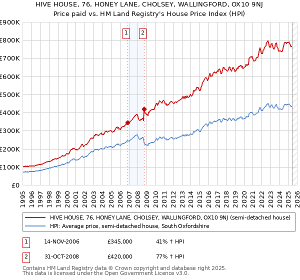 HIVE HOUSE, 76, HONEY LANE, CHOLSEY, WALLINGFORD, OX10 9NJ: Price paid vs HM Land Registry's House Price Index