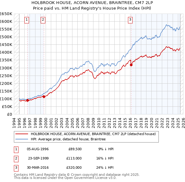 HOLBROOK HOUSE, ACORN AVENUE, BRAINTREE, CM7 2LP: Price paid vs HM Land Registry's House Price Index