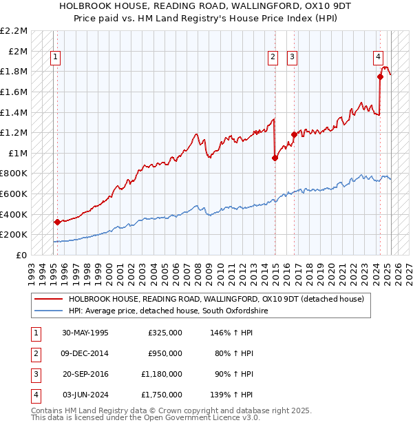 HOLBROOK HOUSE, READING ROAD, WALLINGFORD, OX10 9DT: Price paid vs HM Land Registry's House Price Index