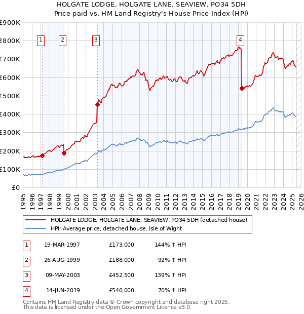 HOLGATE LODGE, HOLGATE LANE, SEAVIEW, PO34 5DH: Price paid vs HM Land Registry's House Price Index