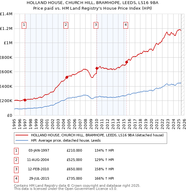 HOLLAND HOUSE, CHURCH HILL, BRAMHOPE, LEEDS, LS16 9BA: Price paid vs HM Land Registry's House Price Index