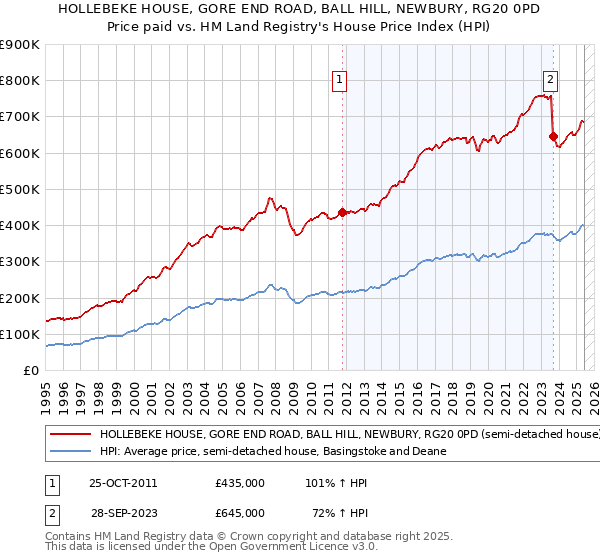 HOLLEBEKE HOUSE, GORE END ROAD, BALL HILL, NEWBURY, RG20 0PD: Price paid vs HM Land Registry's House Price Index